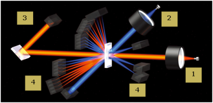 laser optical particle diffraction horiba layout analyzer simplified measurement light diode led rtemagicc detector distribution particles into technology