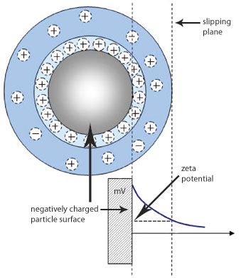 zeta potential analyzer